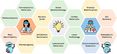 Editorial: Innovators in chemistry: 2022